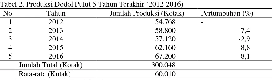 Tabel 2. Produksi Dodol Pulut 5 Tahun Terakhir (2012-2016) 