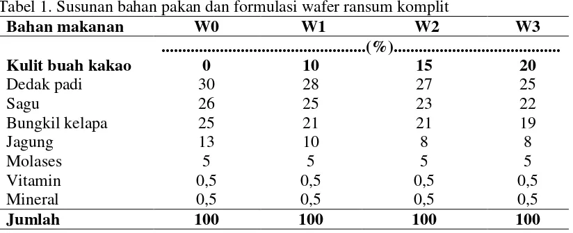 Tabel 1. Susunan bahan pakan dan formulasi wafer ransum komplit 
