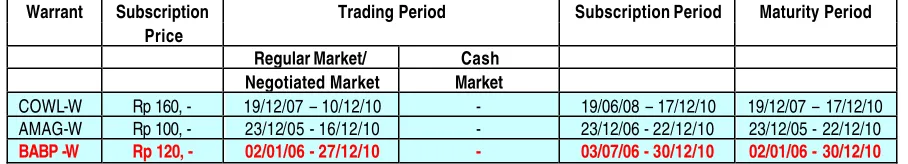 Table Maturity Period Of Warrant 