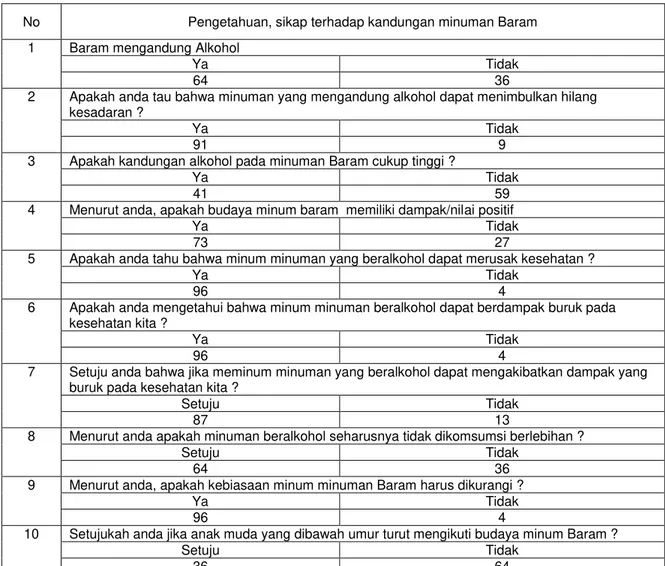 Tabel 2. Persentase pengetahuan dan Sikap responden terhadap minuman Baram 