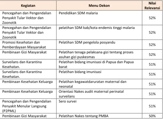 Tabel 9. Menu Dekonsentrasi Kesehatan dengan Relevansi Sedang 