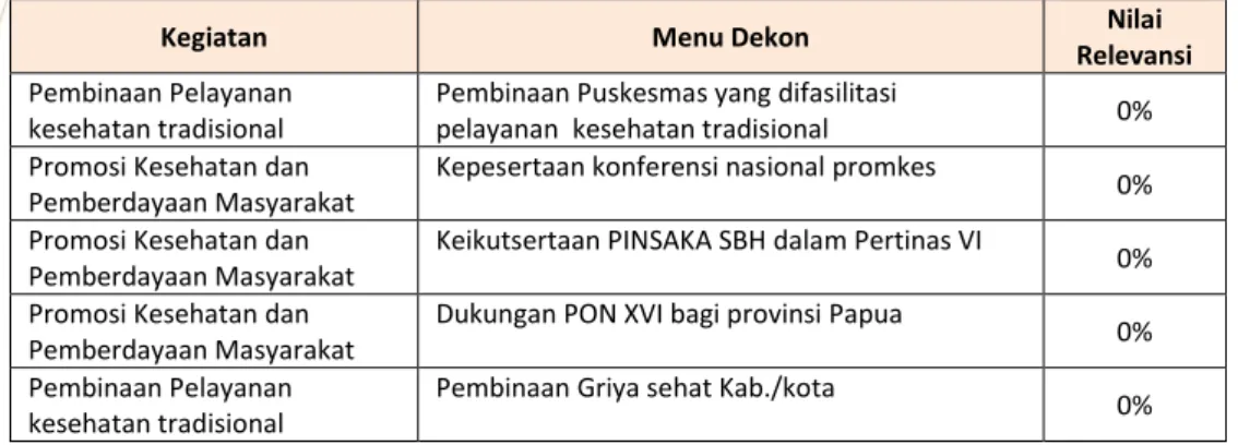 Tabel 11. Menu Dekonsentrasi Kesehatan yang Tidak Relevan 