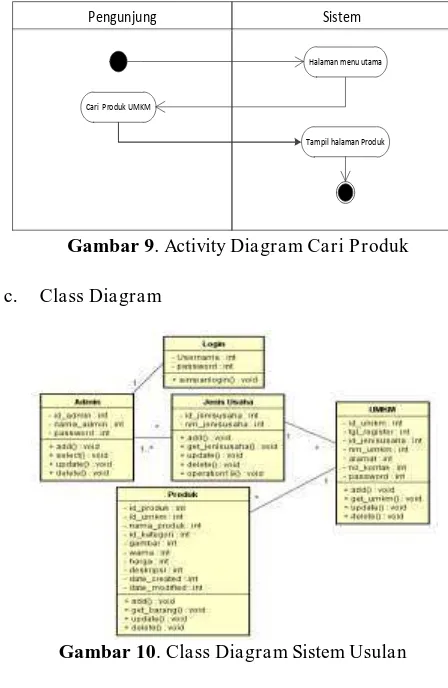 Gambar 11. Sequence Diagram Data UMKM  