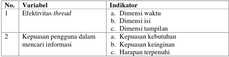 Tabel 1. Variabel Bebas dan Variabel Terikat