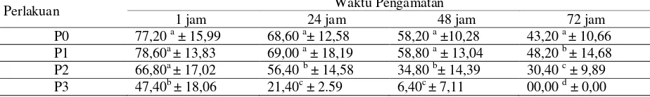 Tabel 3. Rata-rata (± Sd) persentase motilitas spermatozoa kambing Boer dalam pengencer sari buah tomat berbagai tingkat konsentrasi 