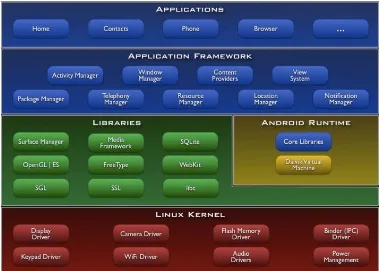 Gambar 0.1 Arsitektur platform Android (Zechner, 2011) 