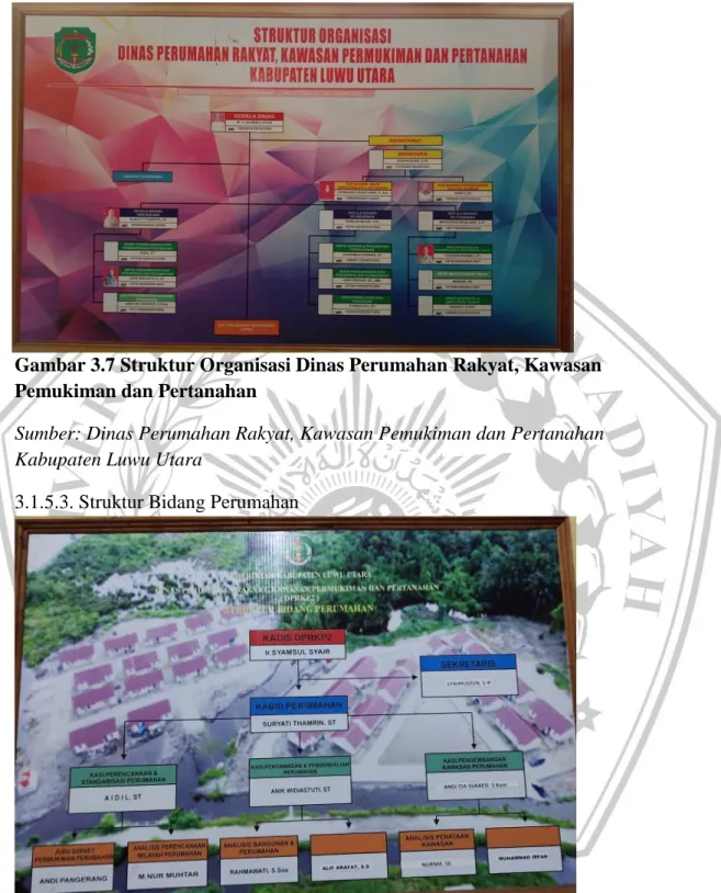 Gambar 3.7 Struktur Organisasi Dinas Perumahan Rakyat, Kawasan  Pemukiman dan Pertanahan 