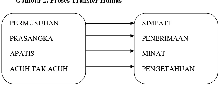 Gambar 2. Proses Transfer Humas