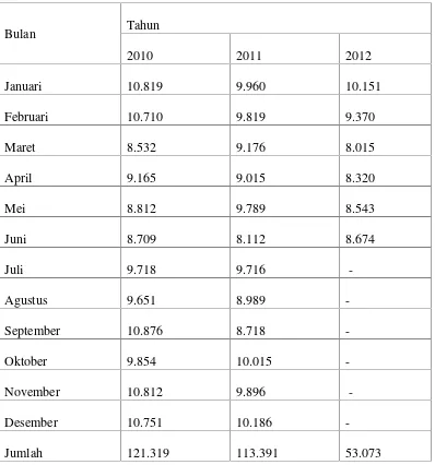 Tabel 1. Data Pengunjung Tabek Indah Per-Tahun