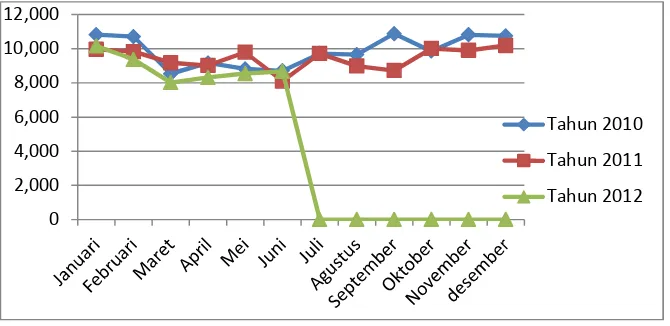 Gambar 1. Grafik Data Pengunjung Kampoeng Wisata Tabek Indah Per-Bulan