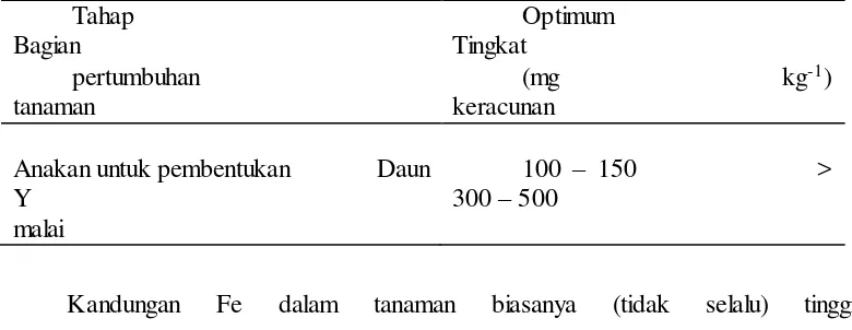 Tabel 2.  Jangkauan Optimal dan Tingkat Kritis Untuk Terjadinya Keracunan Fe 