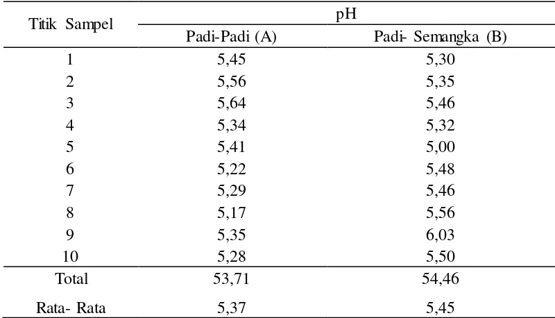 Tabel 3. pH Tanah Sawah dengan Pola Tanam Padi- Padi (A) dan Padi- Semangka (B).  