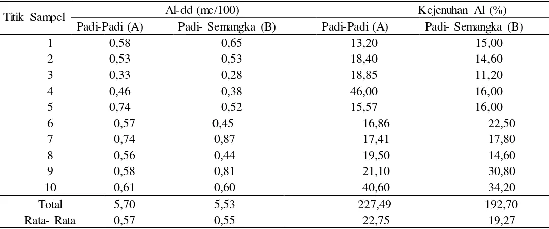 Tabel 4. Aluminium dapat dipertukarkan pada Tanah Sawah dengan Pola Tanam Padi- Padi (A) dan Padi- Semangka (B)