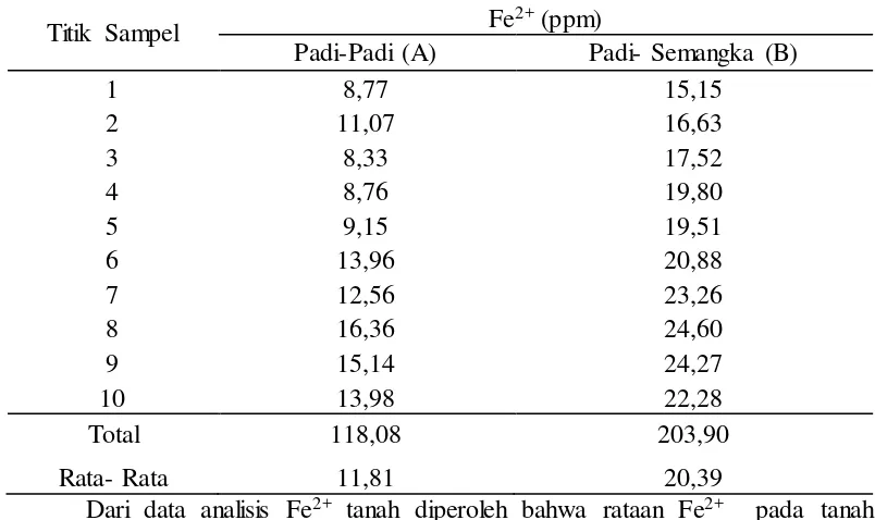 Tabel 5. Fe2+ pada Tanah Sawah dengan Pola Tanam Padi- Padi (A) dan Padi- Semangka (B)
