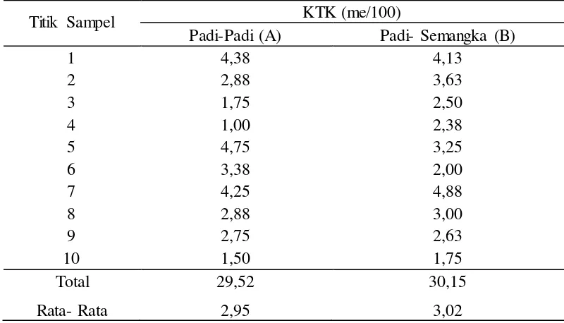 Tabel 6. KTK pada Tanah Sawah dengan Pola Tanam Padi- Padi (A) dan Padi- Semangka (B)