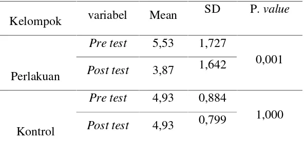 Tabel 7 Perbedaan Tingkat Nyeri Neuropati Kelompok Perlakuan Dan Kelompok KontrolPada Pengukuran Pre Test Dan Post Tes