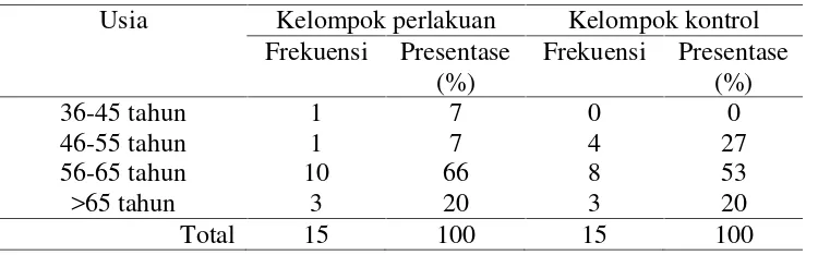 Tabel 1. Distribusi Frekuensi Responden Berdasarkan Usia