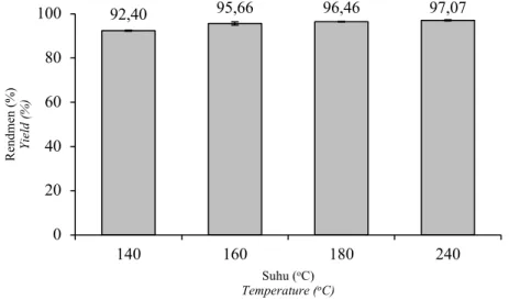 Gambar 7. Pengaruh suhu sintesis gliserol ester terhadap angka asam hasil esterifikasi gliserol dan asam oleat  Figure 7