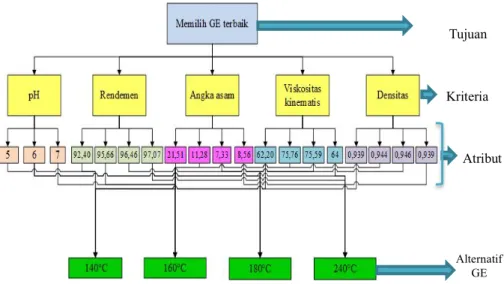 Gambar 10. Hirarki pemilihan gliserol ester terbaik  Figure 10. Hierarchy of selection for the best glycerol ester  