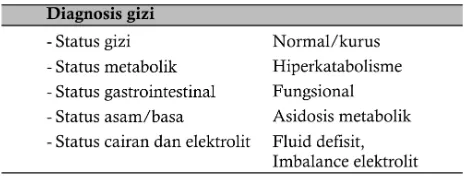 Tabel .  Contoh diagnosis gizi pada pasien PPOK (Sumber: PDGKI, 200)