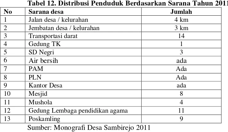 Tabel 13. Distribusi Penduduk Berdasarkan Prasarana Tahun 2011 
