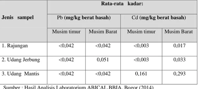 Tabel  2.  Data  analisis  rata-rata  kadar  Timbal  (Pb)  dan  Cd  pada  daging  Crustacea  di  Teluk    