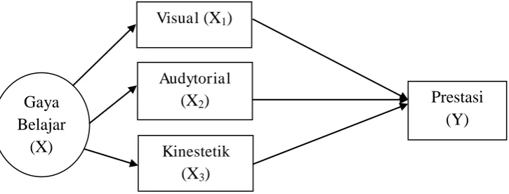 Gambar 2.3 Kerangka Konseptual 