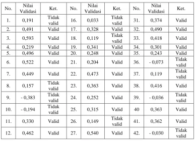 Tabel 3.3 Uji Validitas Angket  