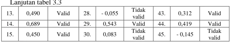 Tabel 3.4 Uji Validitas Soal tes  