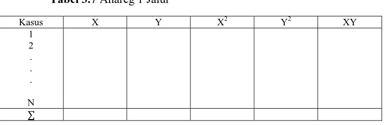 Tabel 3.7 Anareg 1 Jalur 