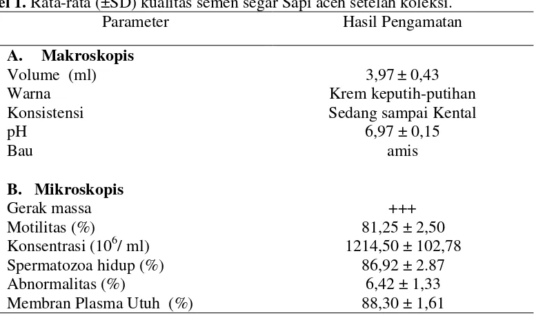 Tabel 1. Rata-rata (±SD) kualitas semen segar Sapi aceh setelah koleksi. 