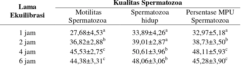 Tabel  2. Rata-rata (± SD) kualitas spermatozoa sapi aceh pada berbagai lama ekuilibrasi  setelah proses pembekuan dengan pengencer AndroMed® 