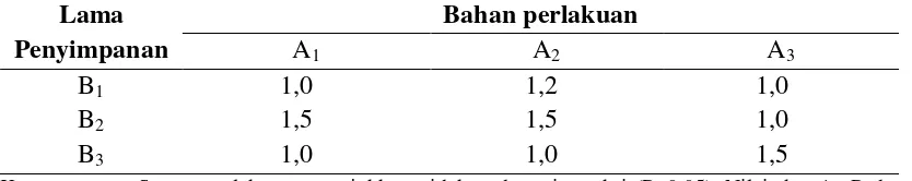 Tabel 4. Nilai rataan tekstur nuggetdaging ayam layer afkirmasing-masing  perlakuan 