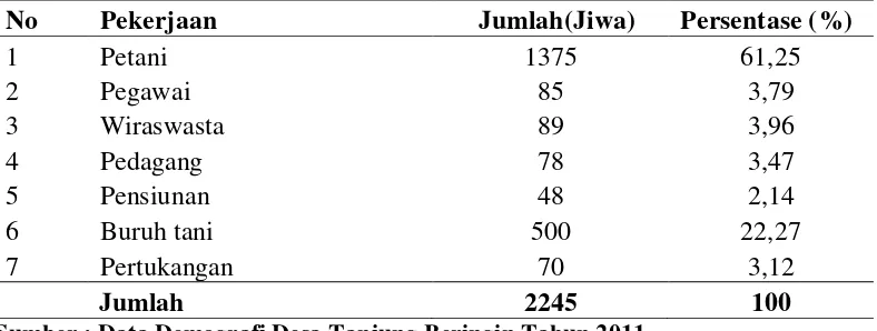Tabel 3. Distribusi Penduduk Berdasarkan Jenis Pekerjaan di Desa Tanjung 