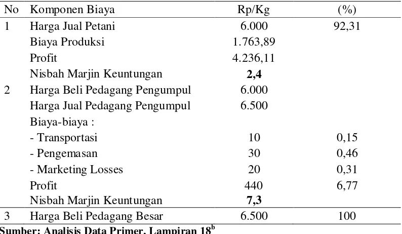 Tabel 12. Analisis Biaya, Marjin Keuntungan, dan Nisbah Marjin Keuntungan  Kopi Dalam bentuk Gelondong Merah 