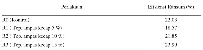 Tabel  2. Rataan efisiensi ransum selama penelitian ternak itik peking. 