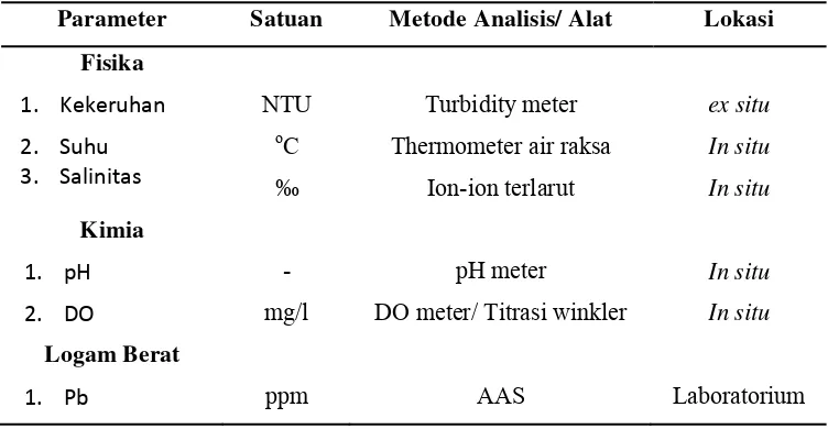 Tabel 2. Parameter kualitas air dan metode analisis  