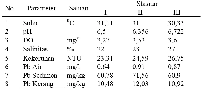 Tabel 5. Parameter Fisika, Kimia, dan Timbal (Pb) selama penelitian Stasiun  
