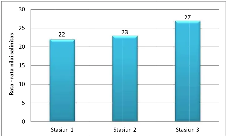 Gambar 6. Rata–rata nnilai salinitaas pada stasiun pengammatan 