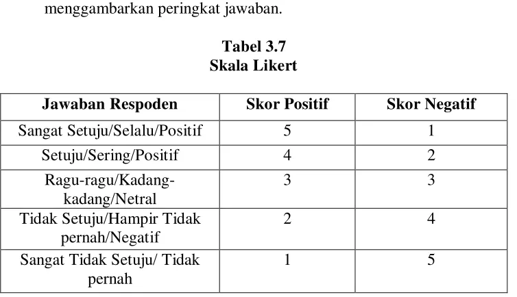 Tabel 3.7 Skala Likert 