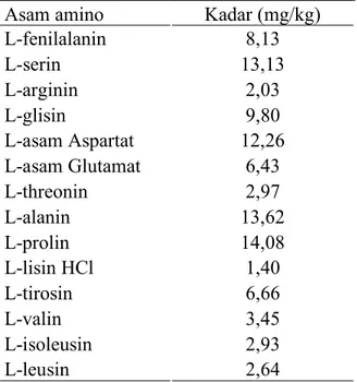Tabel  2  menunjukkan  bahwa  ekstrak  daging  gonggong  rebus  bercangkang  tebal  yang  telah  mengalami  denaturasi  akibat  perebusan  pada  suhu  100°C  selama  5  menit  berupa  peptida  bioktif  yang  kaya  akan  asam  amino  prolin  (14,08  mg/kg),