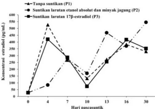 Gambar 2.  Rata-rata  konsentrasi  17β-estradiol  hemolimfa  sebelum  dan  sesudah  diberi  suntikan  hormon