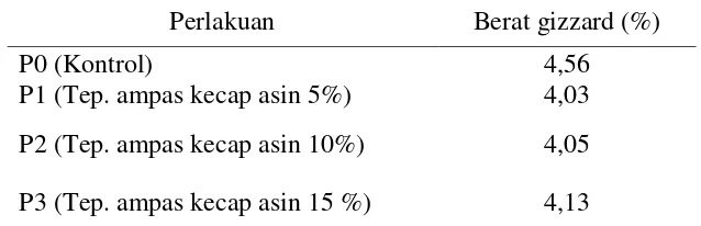 Tabel 3. Rataan berat gizzard itik peking selama penelitian. 