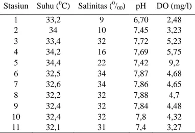 Tabel 2. Hasil pengamatan parameter kualitas perairan di muara sungai Silugonggo, Pati  Stasiun  Suhu ( 0 C)  Salinitas ( 0 /00)  pH  DO (mg/l) 