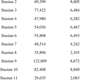 Tabel 4. Hasil analisis ukuran butir sedimen di perairan muara sungai Silugonggo, Pati  Stasiun  kedalaman (m)  Nama Sedimen  Lanau (%)  Lempung (%)  Pasir  (%)  1  3,5  Lanau Berlempung  73.41  26.59  0  2  4,0  Lanau Berlempung  74.71  25.29  0  3  1,0  