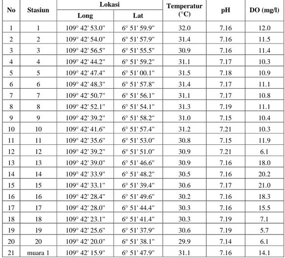Tabel 1. Tabel Koordinat, Temperatur, pH, dan DO Stasiun Penelitian Pantai Slamaran Kota Pekalongan 