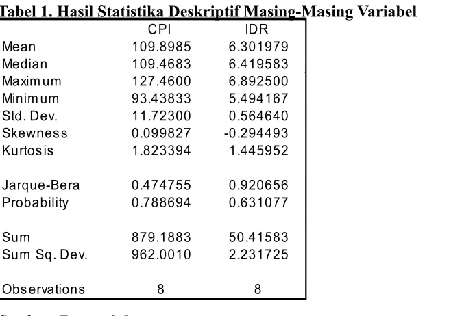 Tabel 1. Hasil Statistika Deskriptif Masing-Masing Variabel