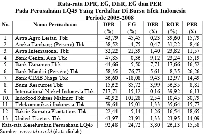 Tabel 4.1 Rata-rata DPR, EG, DER, EG dan PER 