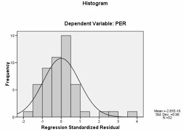 Gambar 4.1   Histogram Dependent Variable (Price Earning Ratio) 