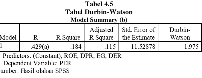 Tabel 4.5 Tabel Durbin-Watson 